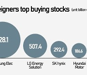 Large-cap Kospi stocks on rebound after foreign capital returned in July