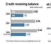 Use of revolving credit, multiple loans surge in Korea amid rising inflation