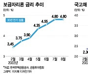 매달 오르던 보금자리론 금리 8월 동결.. 정점 찍었나