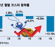 코스피, 한 달 새 '-13.15%→ +5.1%' 탈바꿈.."바닥 확인한 듯"