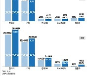 반도체 공급난·우크라이나 전쟁에도..완성차 5개사, 7월 판매량↑