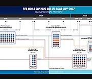AFC, 2026 월드컵 예선 방식 발표..4.5장→8.5장 확대