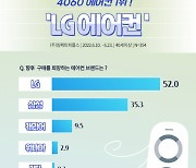 임팩트피플스 "4060 에어컨은 LG, 향후 구매 희망도 LG 에어컨"