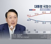 윤대통령 '긍정 평가', 리얼미터 33.1% KSOI 28.9%
