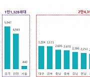 8월 분양 예정물량 161% 늘어..실제 분양으로 이어질진 미지수