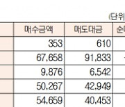 [표]코스피·코스닥 투자주체별 매매동향( 8월 1일)