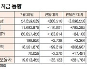 [표]증시 주변자금 동향(7월 29일)