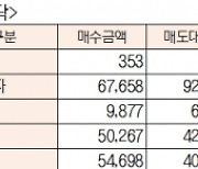 [표]코스피·코스닥 투자주체별 매매동향( 8월 1일-최종치)