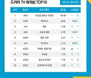 '우영우', 5주 연속 드라마 화제성 1위..출연자 9인 순위권