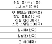 [PGA 최종순위] 로켓 모기지 클래식