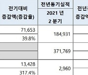 HK이노엔, 2분기 매출 2519억원..분기 매출 역대 최대