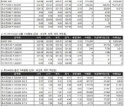 [표]거래소주가지수선물·옵션시세표(8/2)