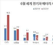 LG엔솔, 6월 전기차 배터리 점유율 2위..中 업체 급성장
