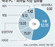'10% 점유율' 근접..네이버 '웨일', IE 빈자리 노린다