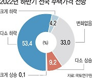 공인중개사 58% "올 하반기 집 값 하락할 것"