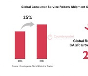 작년 글로벌 서비스 로봇 시장 전년比 25% 성장