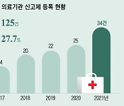 한국 의료 해외진출, '피부·성형·치과' 최다..6년간 22국 125건