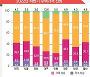 공인중개사 58% "하반기 집값 하락".. 변수는 '금리'