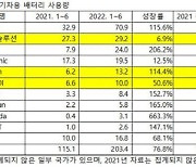 中 전기차 배터리 점유율 절반 넘었다..K-배터리는 9.1%p 줄어