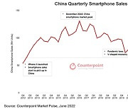 2분기 중국 시장 스마트폰 판매량 14.2%↓