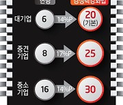 '한국형 칩스법' 공개..반도체 투자 30% 세액 공제
