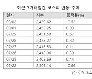 "아직 덜 올랐는데" 잘나가던 미국장 주춤하자 박스피 회귀할까