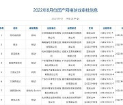 두달 연속 중국 판호 발급. 텐센트, 넷이즈는 여전히 없었다