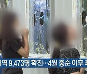 대전·세종·충남 9,473명 확진..4월 중순 이후 최다