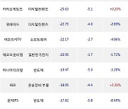 02일, 코스닥 기관 순매도상위에 반도체 업종 7종목