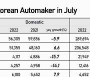 Korea's July auto sales up for first time in 5 mos, signaling boost in chip supply
