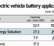 Korean battery majors' global share sinks further amid fast rise of Chinese competition