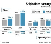 S. Korean shipbuilding stocks gain ground as H2 biz prospects look up