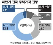 중개업소 58% "하반기 집값 떨어질 것"