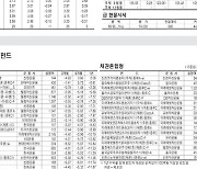 [표] 주요 증시 지표 (8월 2일)