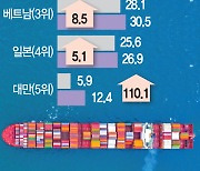 날개 꺾인 中企..수출비중 17.2%로 추락