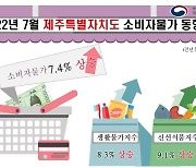 제주 소비자물가 지수 두 달 연속 7.4% 상승