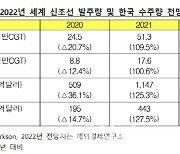 수은 "올해 조선 수주량 15% 감소 전망"