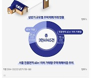 [그래픽뉴스]올해 상반기 서울서 거래된 주택 70%는 '소형 주택'