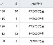수원 매탄동 매탄임광 84㎡ 4억5000만원에 거래
