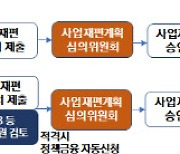 사업재편 기업에 1조 금융 지원.. 기업 체질개선 돕는다