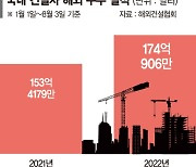 동남아 시장 덕.. 해외건설 하반기 구름 걷힌다