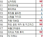 [차트-모바일]"영웅 변신의 재미 담은 '세븐나이츠 레볼루션' 1위"