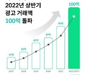 애드엑스 운영 SSP 광고 '애드파이', 상반기 거래액 100억원 돌파