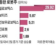 삼성전자 무인공장 도입 호재.."사명에 '로봇' 있으면 다 올라"