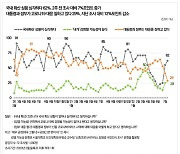 '대통령·정부 코로나19 대응 잘 한다' 29%, 역대 최저[한국리서치]