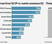 Korean exporters scored better than expected in Q2, but H2 outlook uncertain