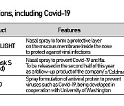 Korean firms under spotlight for nasal spray protection against Covid-19