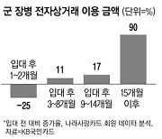 월급 오른 '김 병장'..군대서 옷 화장품 더 많이 샀다고?