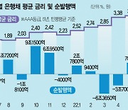 "단기예금으로 충당 못해"..채권 발행 늘리는 은행