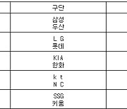 [프로야구] 4일 선발투수